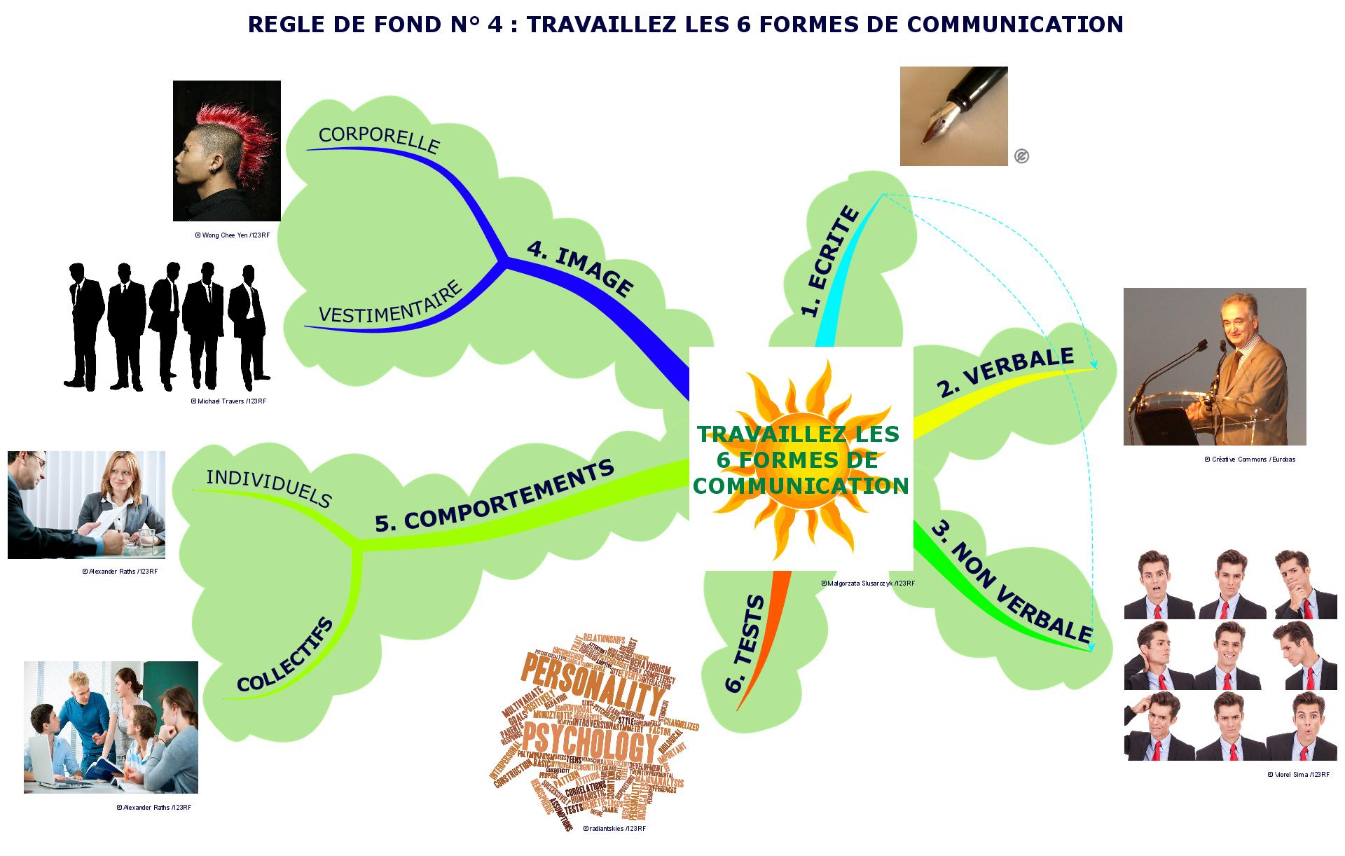 Travaillez les six formes de la communication