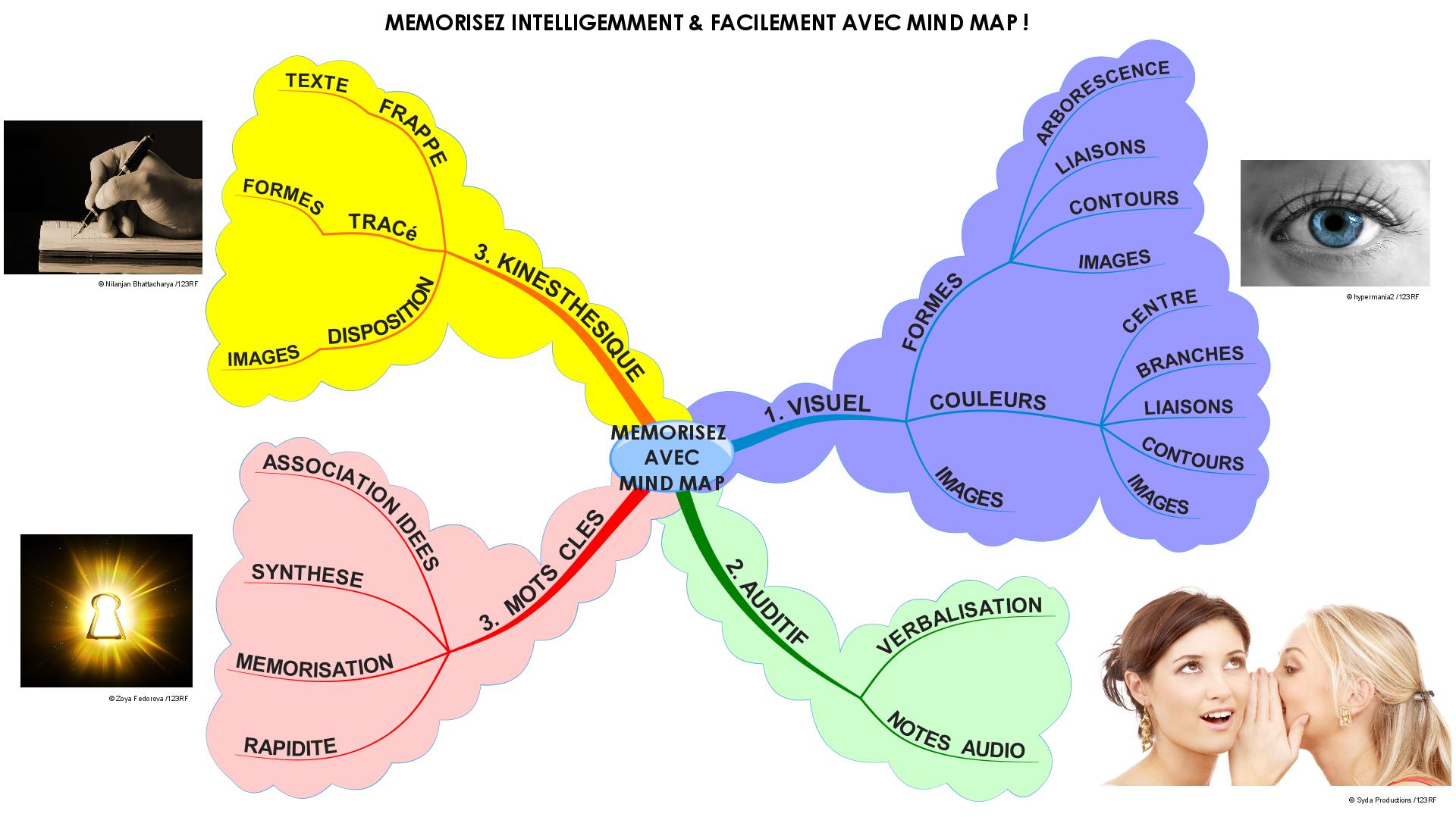 Mémorisez sans effort et intelligemment avec MindMap