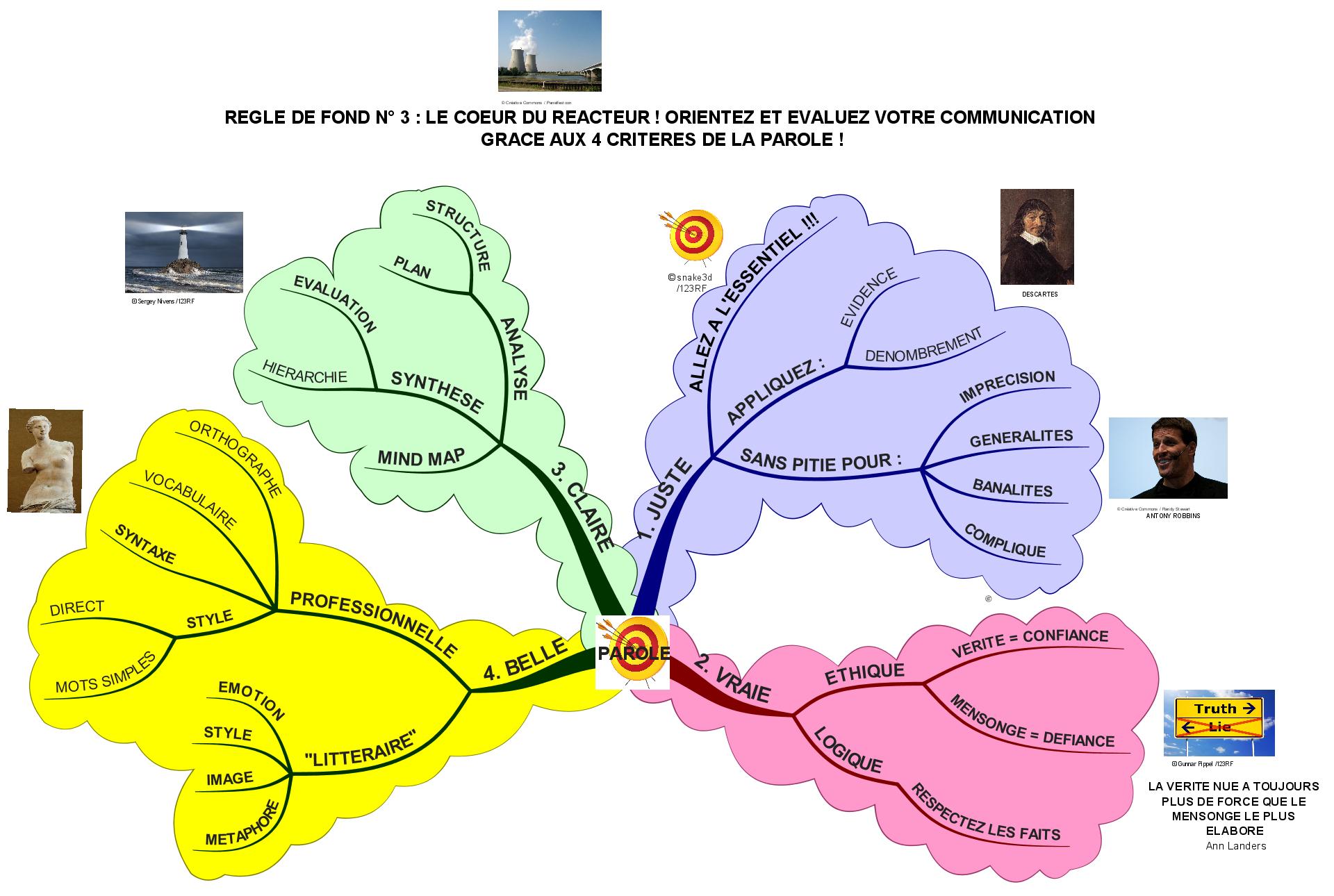 Un point clé : orientez et évaluez votre communication à l’aide des 4 critères de la parole sinon son intérêt chute verticalement !