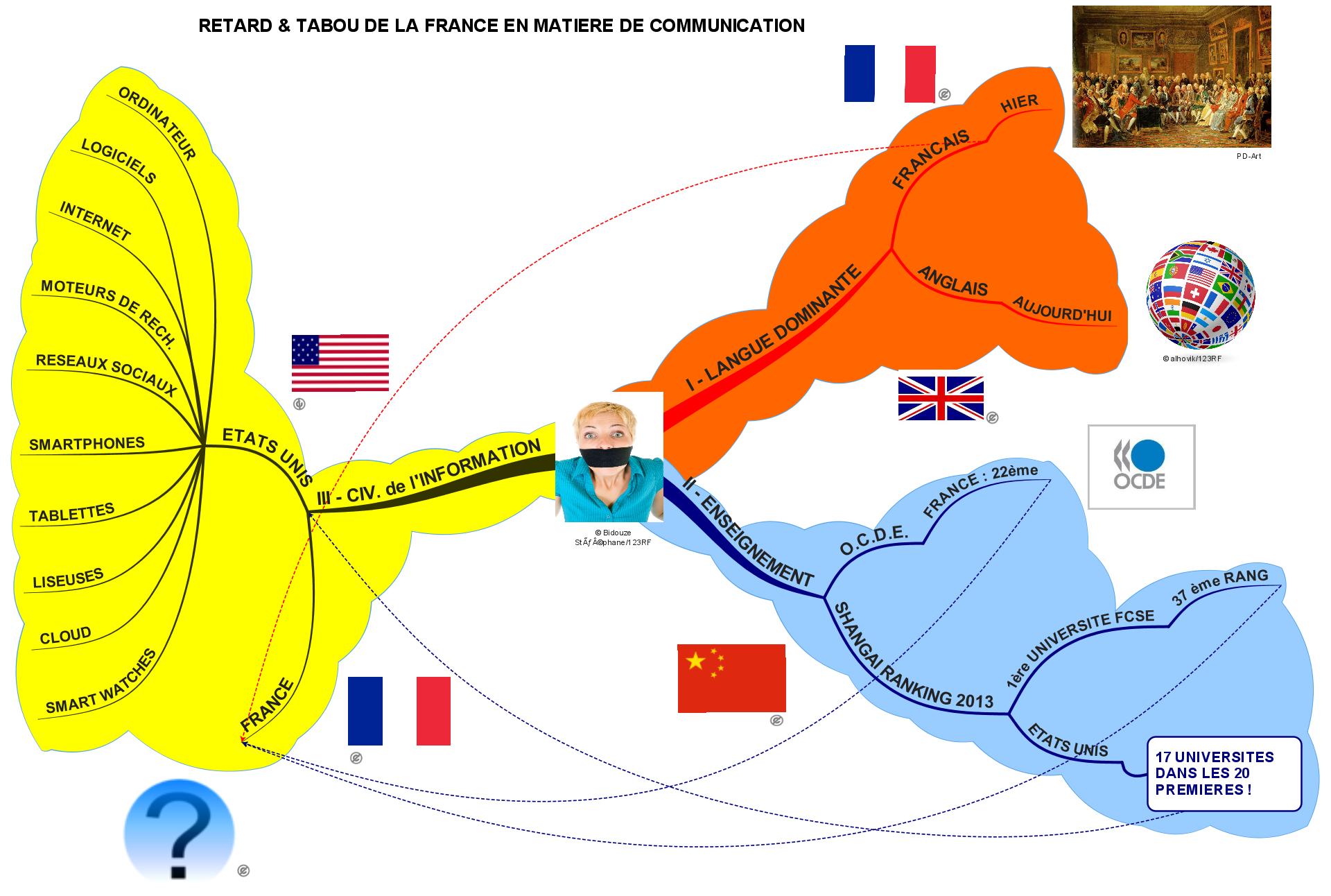 Retard et tabou de la France en matière de communication