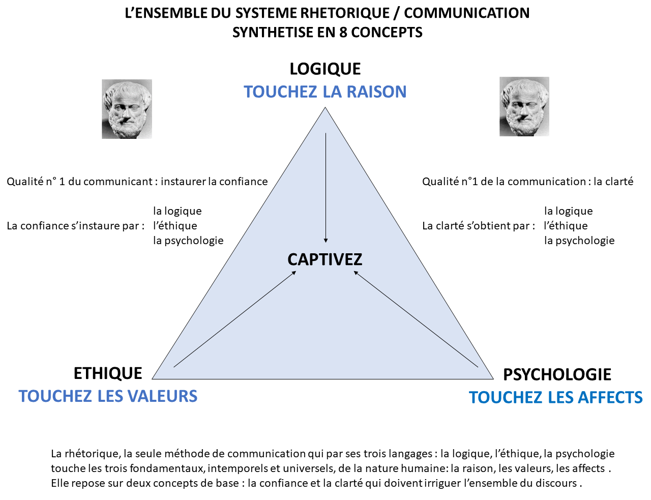 NOUVELLE VERSION, ULTRA SYNTHETIQUE, DU TRIANGLE RHETORIQUE / COMMUNICATION